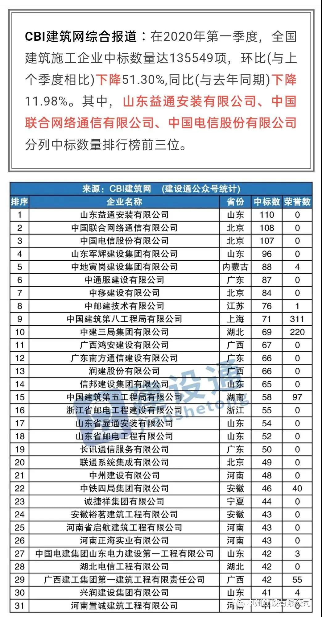 中州建設(shè)有限公司進(jìn)入全國(guó)建筑施工企業(yè)中標(biāo)100強(qiáng)，位居全國(guó)第21名，河南第1名