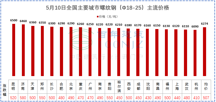 建材價(jià)格猛漲！施工單位風(fēng)險(xiǎn)全擔(dān)？多省市明確：應(yīng)當(dāng)調(diào)整價(jià)差，補(bǔ)簽協(xié)議！