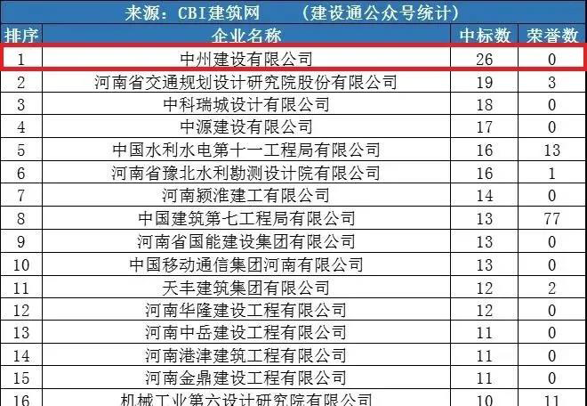 中州建設(shè)公司同時進(jìn)入“全國1月建企100強(qiáng)”和“河南1月建企中標(biāo)100強(qiáng)”，位居全國第75名，河南第一名！